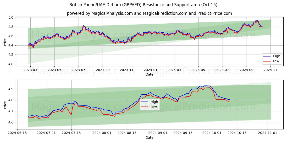  Libra Esterlina/Dirham dos Emirados Árabes Unidos (GBPAED) Support and Resistance area (15 Oct) 