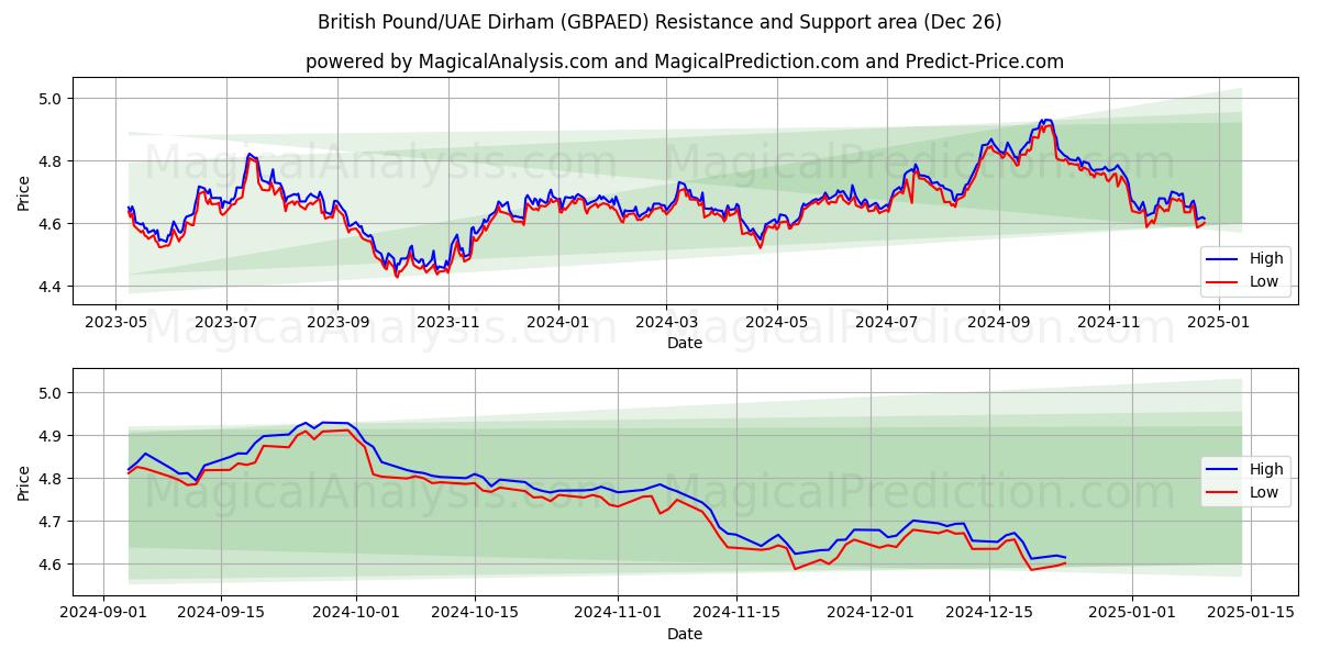  英镑/阿联酋迪拉姆 (GBPAED) Support and Resistance area (26 Dec) 