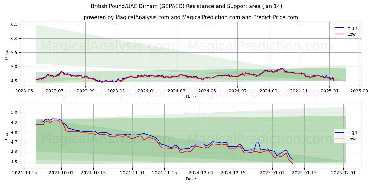  Libra Esterlina/Dirham dos Emirados Árabes Unidos (GBPAED) Support and Resistance area (11 Jan) 