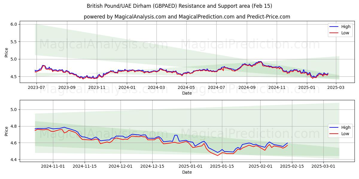  Libra esterlina/Dírham de los Emiratos Árabes Unidos (GBPAED) Support and Resistance area (04 Feb) 