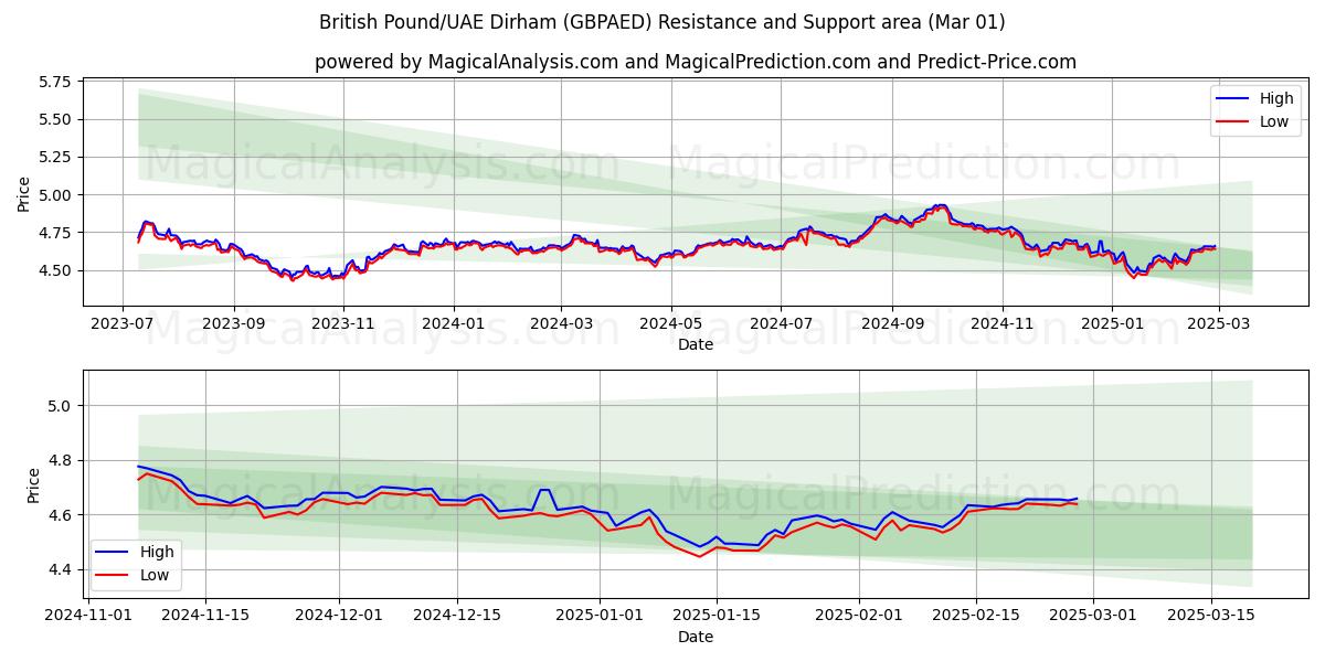  Libra esterlina/Dírham de los Emiratos Árabes Unidos (GBPAED) Support and Resistance area (01 Mar) 