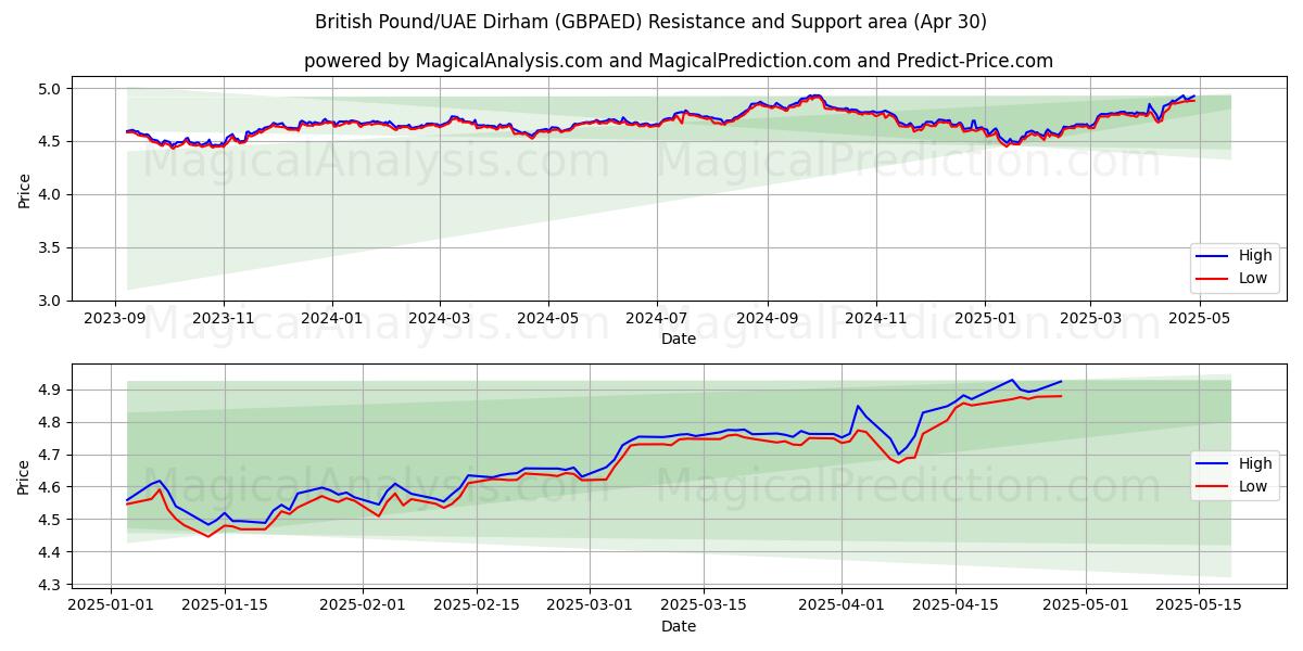  Britisches Pfund/VAE-Dirham (GBPAED) Support and Resistance area (30 Apr) 