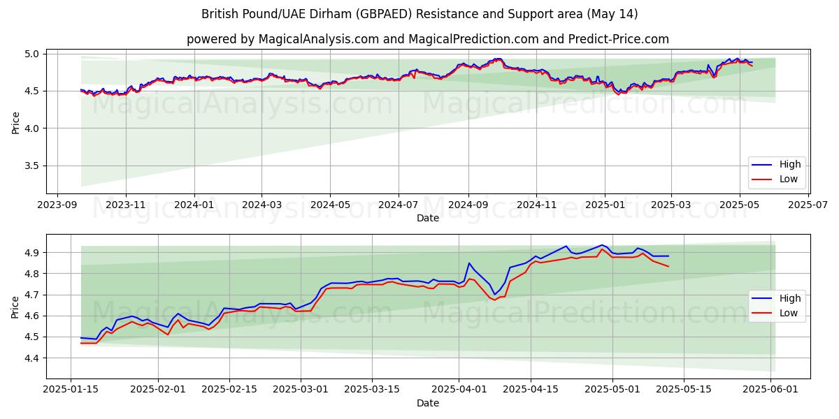  British Pound/UAE Dirham (GBPAED) Support and Resistance area (14 May) 