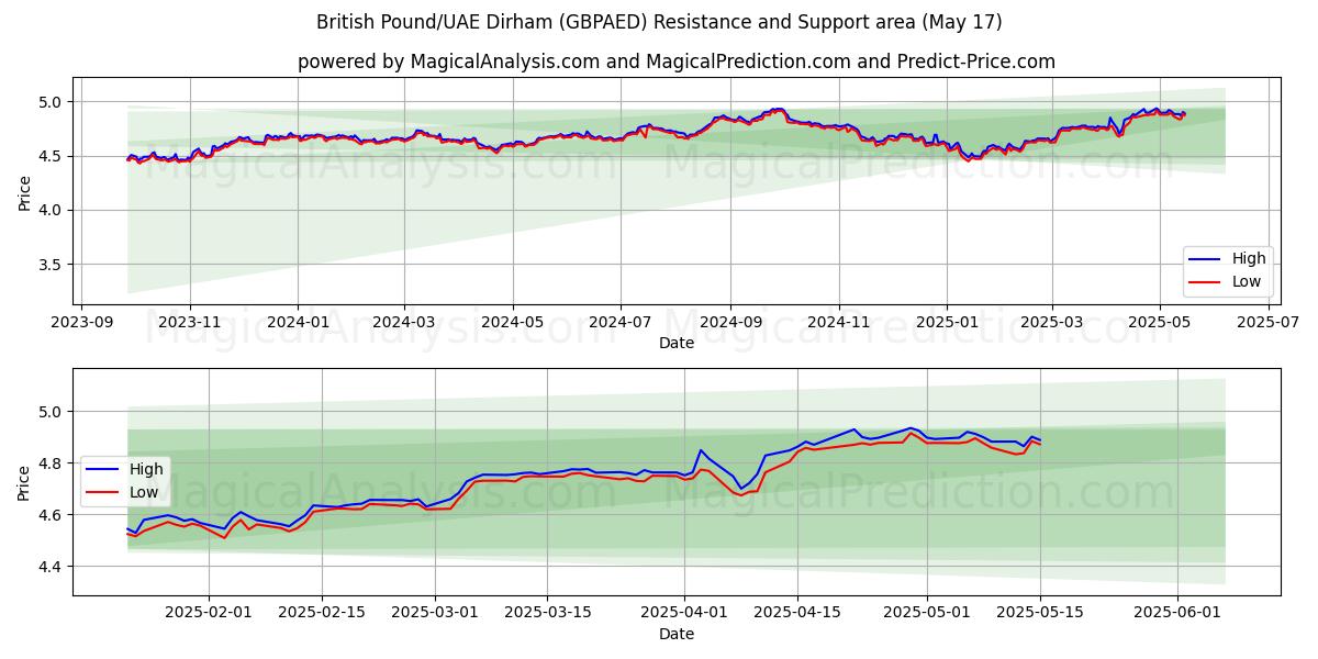  Britisches Pfund/VAE-Dirham (GBPAED) Support and Resistance area (17 May) 