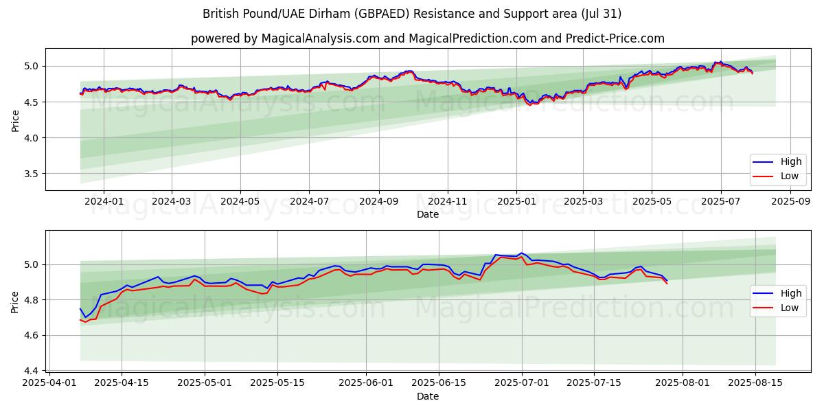  英国ポンド/UAEディルハム (GBPAED) Support and Resistance area (29 Jul) 