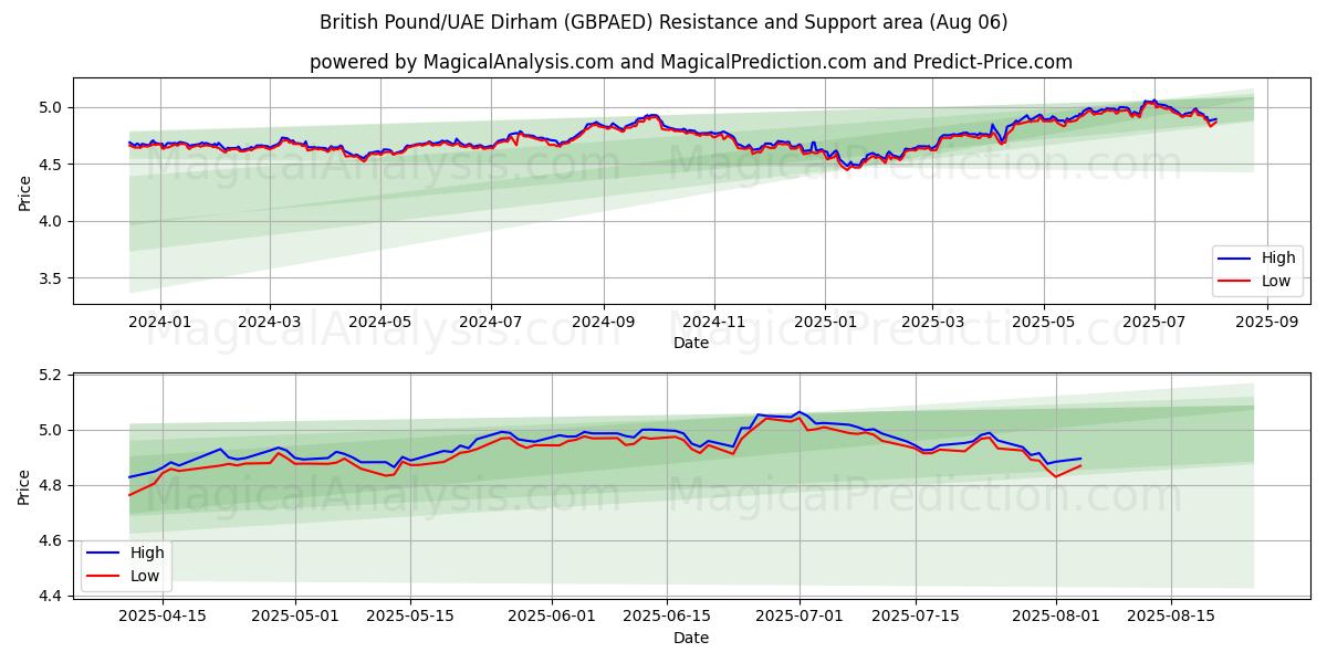  پوند انگلیس/درهم امارات (GBPAED) Support and Resistance area (04 Aug) 