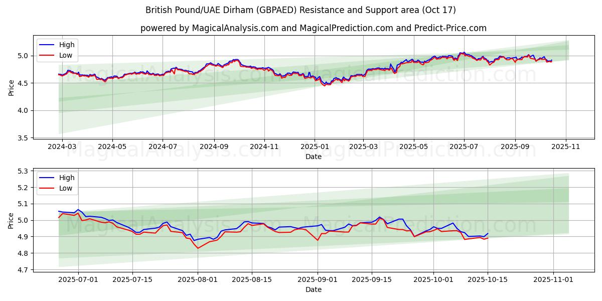 Brittiska pund/UAE Dirham (GBPAED) Support and Resistance area (16 Oct) Brittiska pund/UAE Dirham (GBPAED) Support and Resistance area (16 Oct)