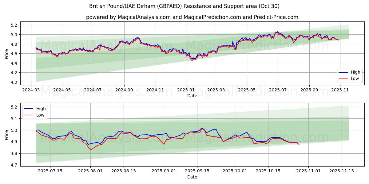  Brits pond/VAE-dirham (GBPAED) Support and Resistance area (29 Oct) 