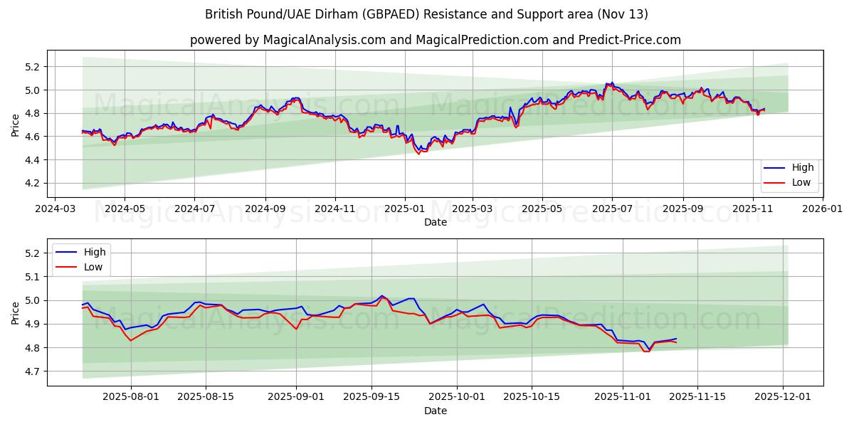  Britiske Pund/UAE Dirham (GBPAED) Support and Resistance area (12 Nov) 