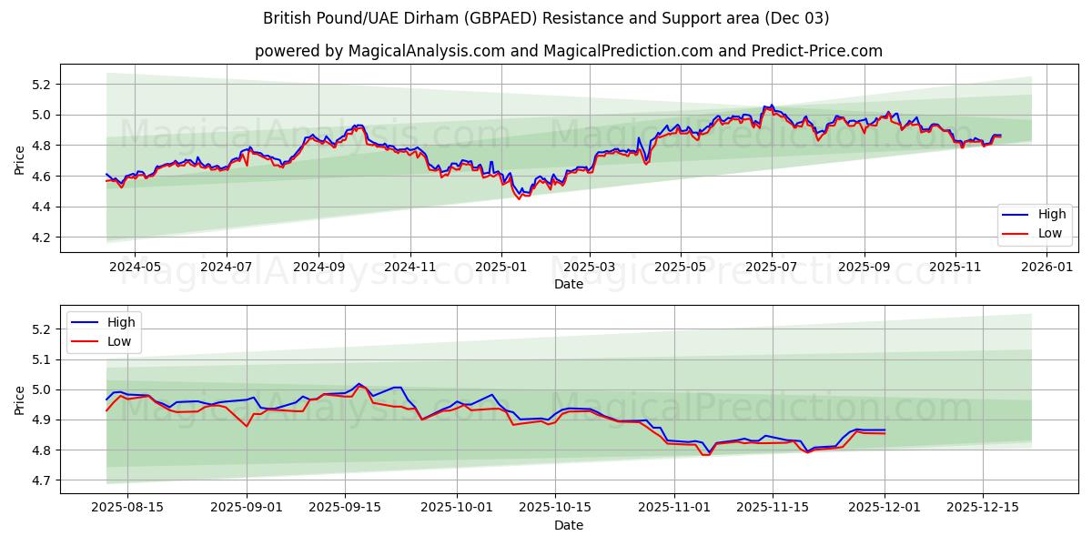  英镑/阿联酋迪拉姆 (GBPAED) Support and Resistance area (02 Dec) 