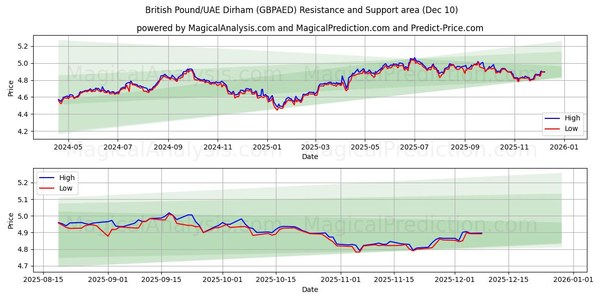  Brits pond/VAE-dirham (GBPAED) Support and Resistance area (09 Dec) 