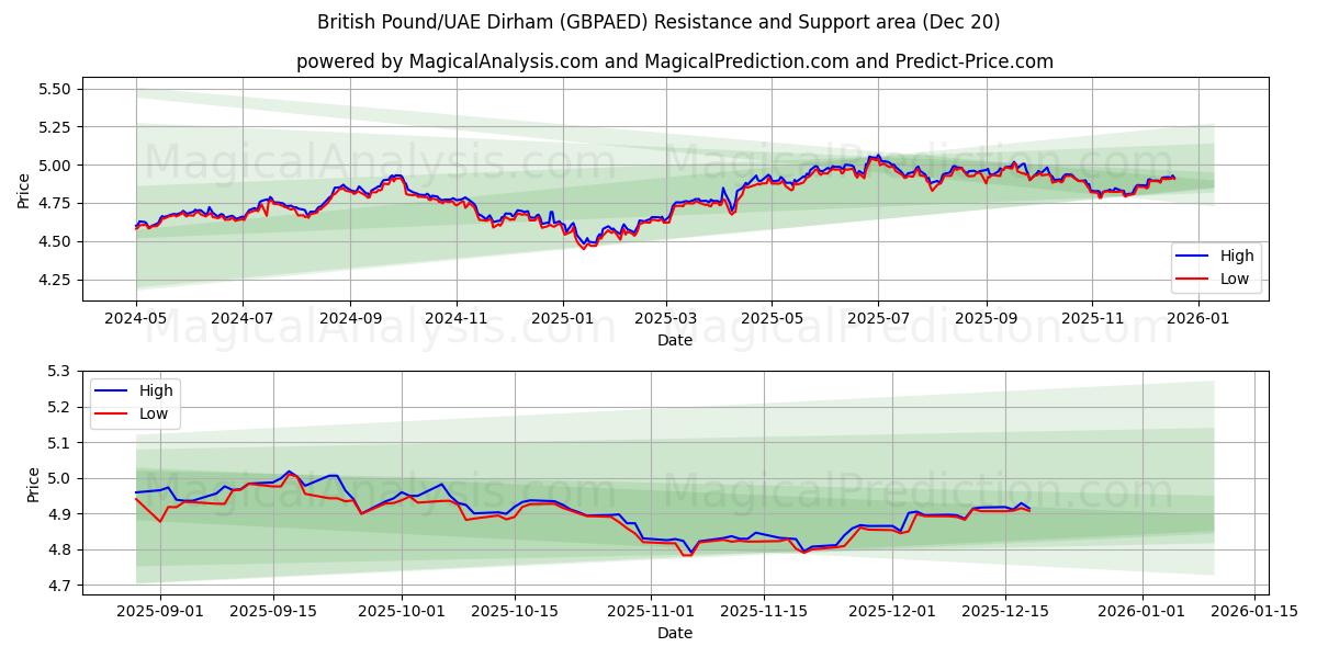  Livre sterling/Dirham des Émirats arabes unis (GBPAED) Support and Resistance area (19 Dec) 