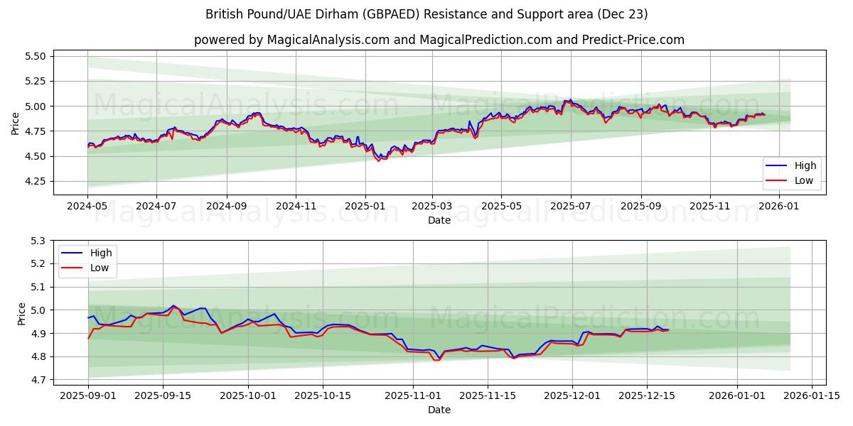  英国ポンド/UAEディルハム (GBPAED) Support and Resistance area (22 Dec) 