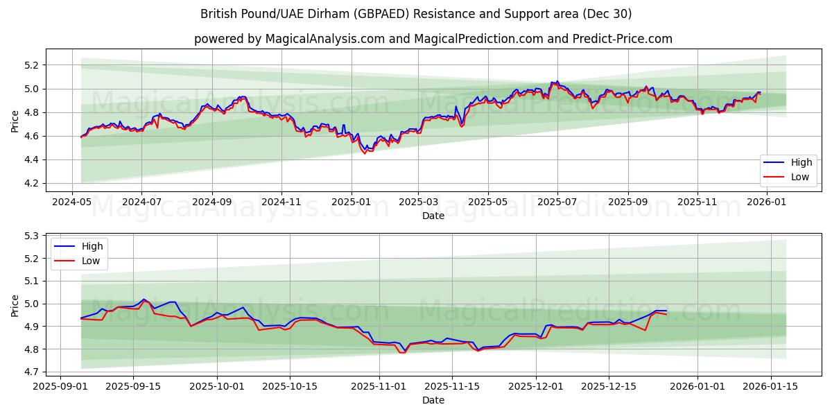  Brits pond/VAE-dirham (GBPAED) Support and Resistance area (29 Dec) 