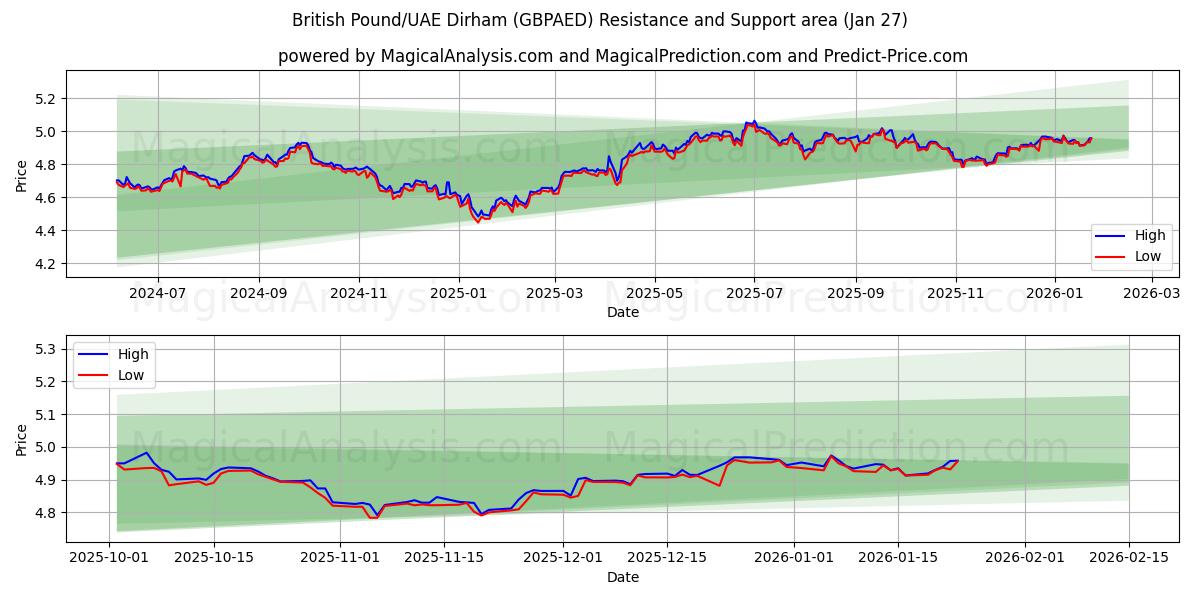  Британский фунт/Дирхам ОАЭ (GBPAED) Support and Resistance area (26 Jan) 