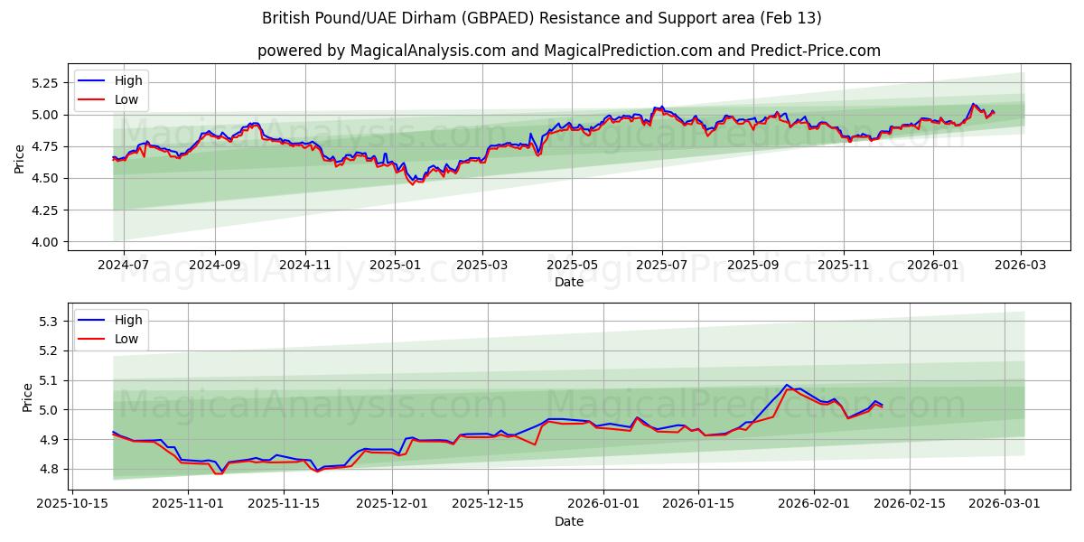  Livre sterling/Dirham des Émirats arabes unis (GBPAED) Support and Resistance area (12 Feb) 