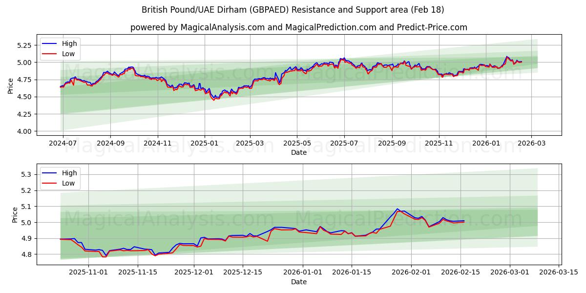  Libra esterlina/Dírham de los Emiratos Árabes Unidos (GBPAED) Support and Resistance area (17 Feb) 