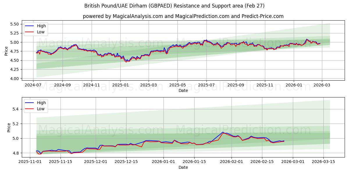  Brittiska pund/UAE Dirham (GBPAED) Support and Resistance area (26 Feb) 
