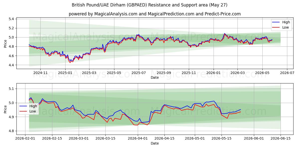  Britisches Pfund/VAE-Dirham (GBPAED) Support and Resistance area (25 May) 