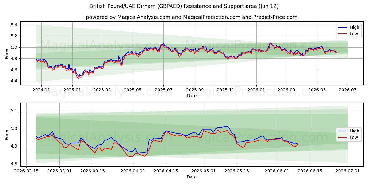  Britiske pund/UAE Dirham (GBPAED) Support and Resistance area (09 Jun) 