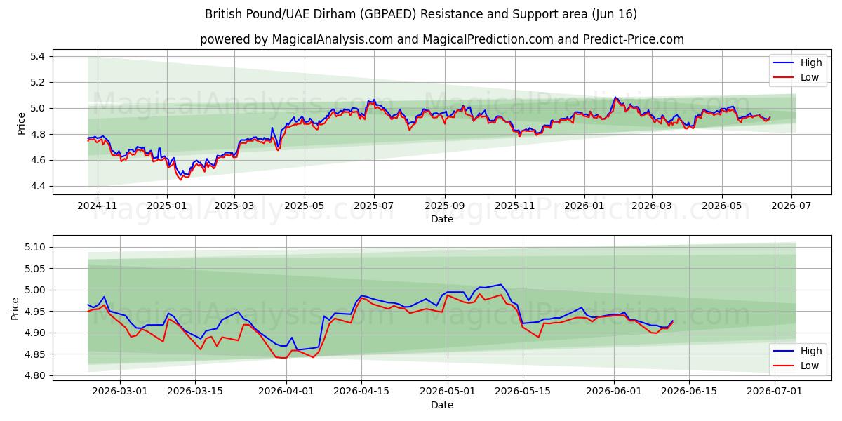  پوند انگلیس/درهم امارات (GBPAED) Support and Resistance area (15 Jun) 