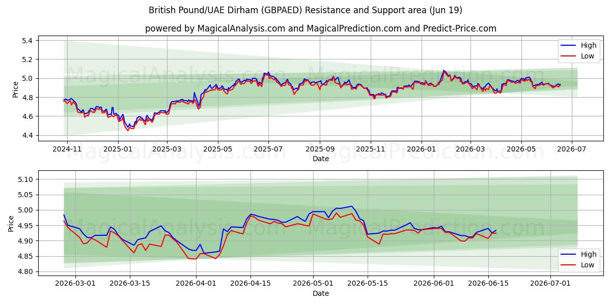  Brits pond/VAE-dirham (GBPAED) Support and Resistance area (17 Jun) 