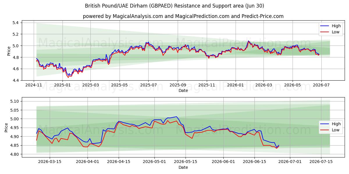  Britiske pund/UAE Dirham (GBPAED) Support and Resistance area (29 Jun) 