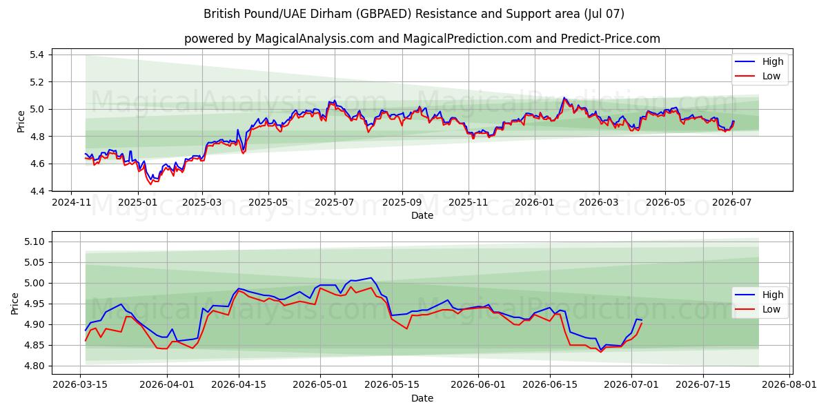  영국 파운드/UAE 디르함 (GBPAED) Support and Resistance area (06 Jul) 
