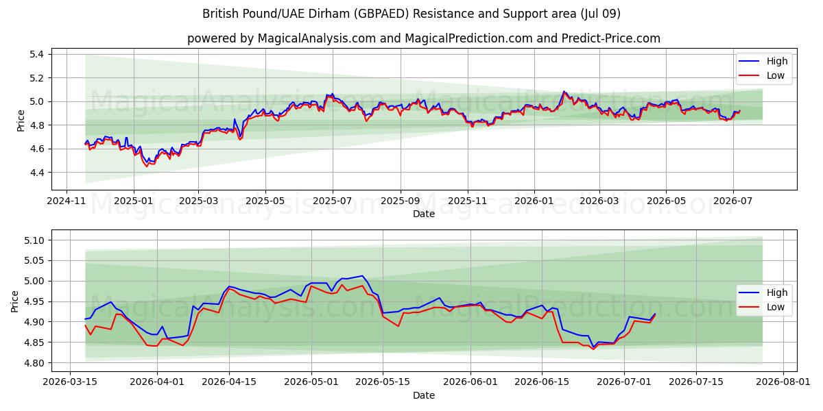  Brits pond/VAE-dirham (GBPAED) Support and Resistance area (08 Jul) 