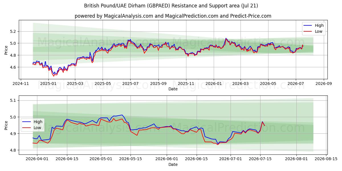  Британский фунт/Дирхам ОАЭ (GBPAED) Support and Resistance area (20 Jul) 