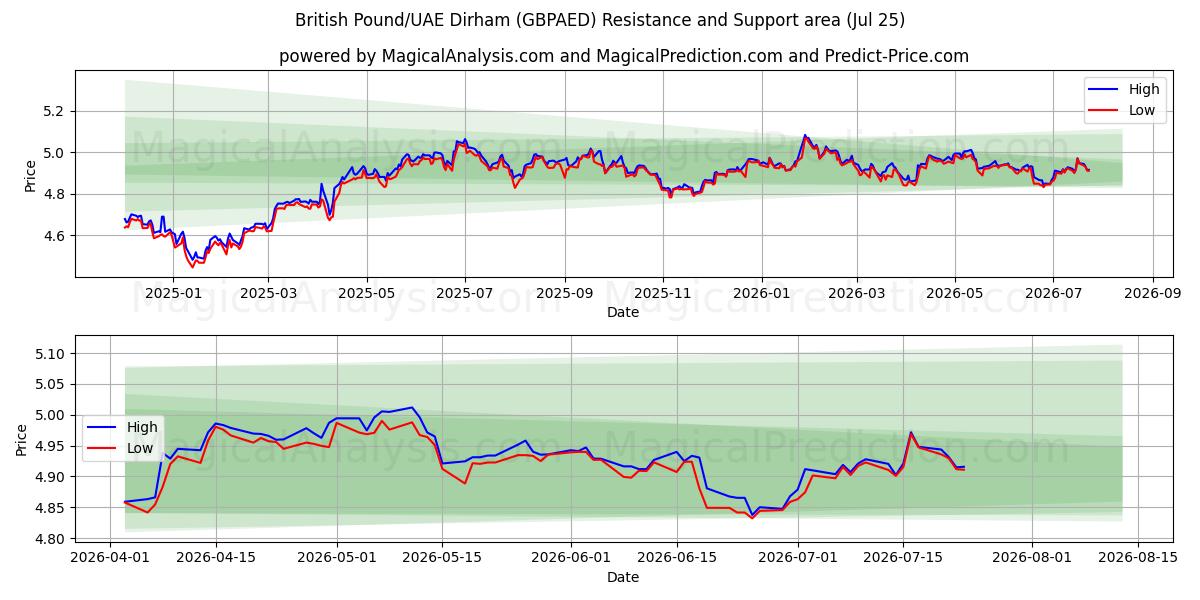  British Pound/UAE Dirham (GBPAED) Support and Resistance area (24 Jul) 
