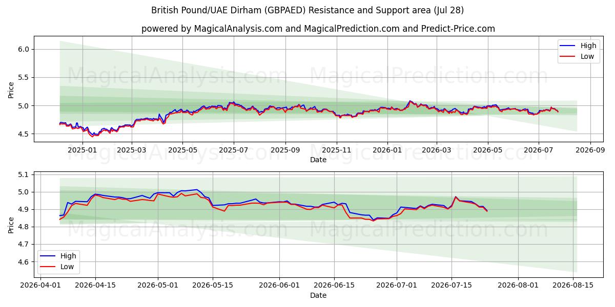  英镑/阿联酋迪拉姆 (GBPAED) Support and Resistance area (27 Jul) 