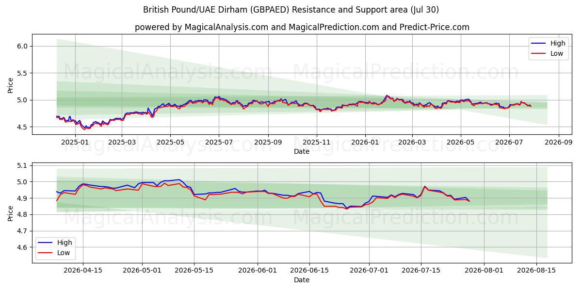  ब्रिटिश पाउंड/यूएई दिरहम (GBPAED) Support and Resistance area (29 Jul) 