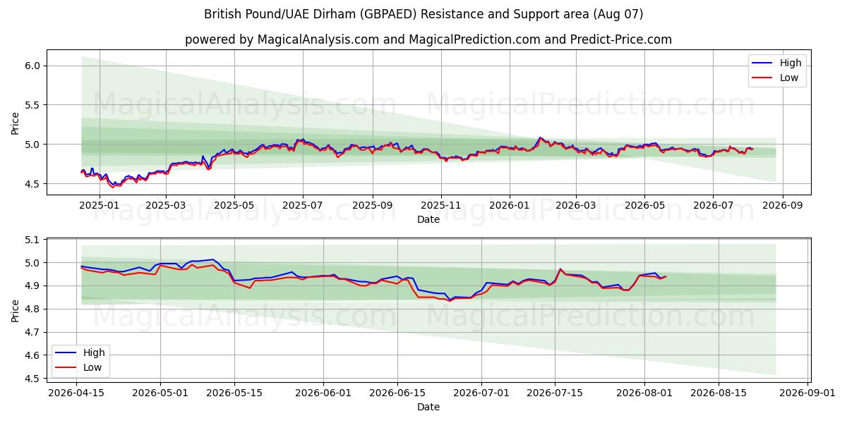  Британский фунт/Дирхам ОАЭ (GBPAED) Support and Resistance area (06 Aug) 