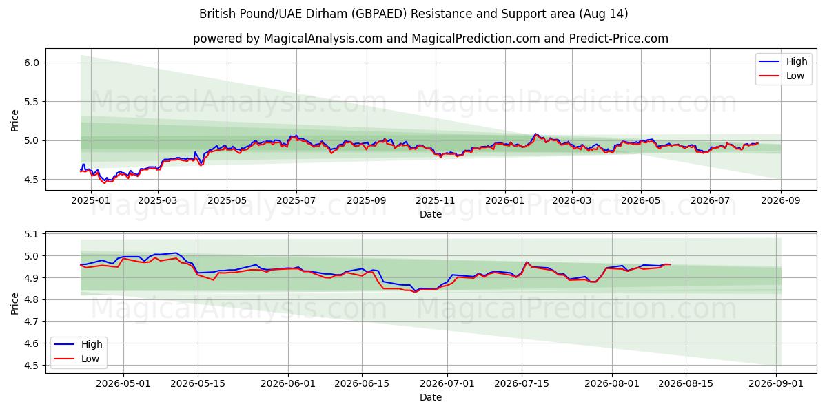  Sterlina britannica/Dirham degli Emirati Arabi Uniti (GBPAED) Support and Resistance area (13 Aug) 