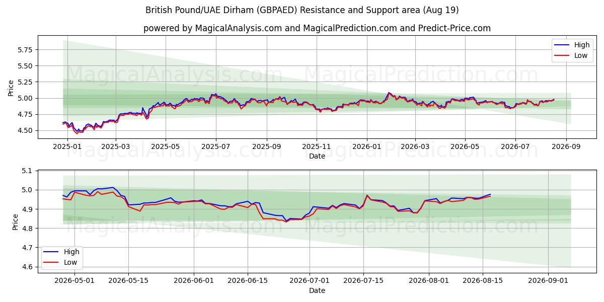  Britisches Pfund/VAE-Dirham (GBPAED) Support and Resistance area (14 Aug) 