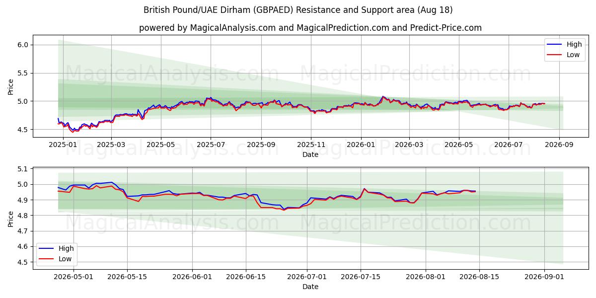  Libra esterlina/Dírham de los Emiratos Árabes Unidos (GBPAED) Support and Resistance area (17 Aug) 