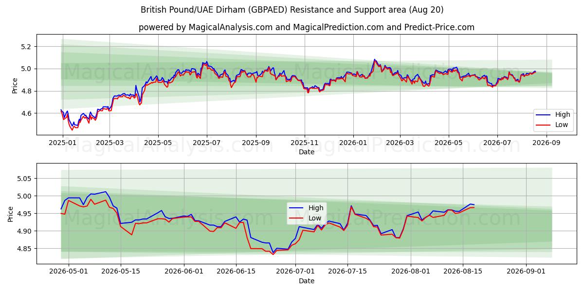  英镑/阿联酋迪拉姆 (GBPAED) Support and Resistance area (18 Aug) 