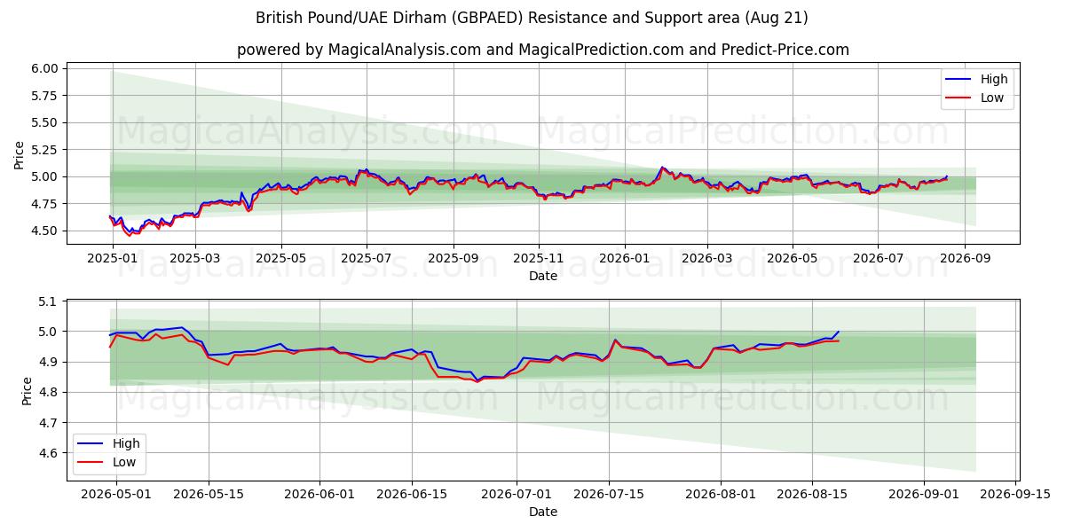  ब्रिटिश पाउंड/यूएई दिरहम (GBPAED) Support and Resistance area (19 Aug) 