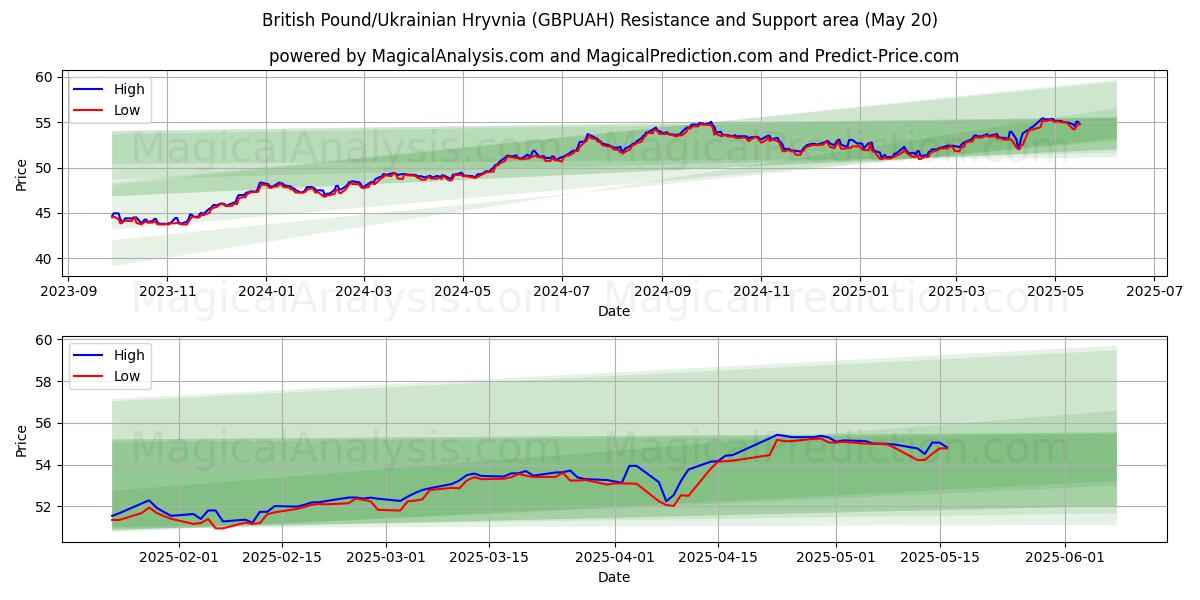 英国ポンド/ウクライナ・グリブナ (GBPUAH) Support and Resistance area (20 May) 英国ポンド/ウクライナ・グリブナ (GBPUAH) Support and Resistance area (20 May)