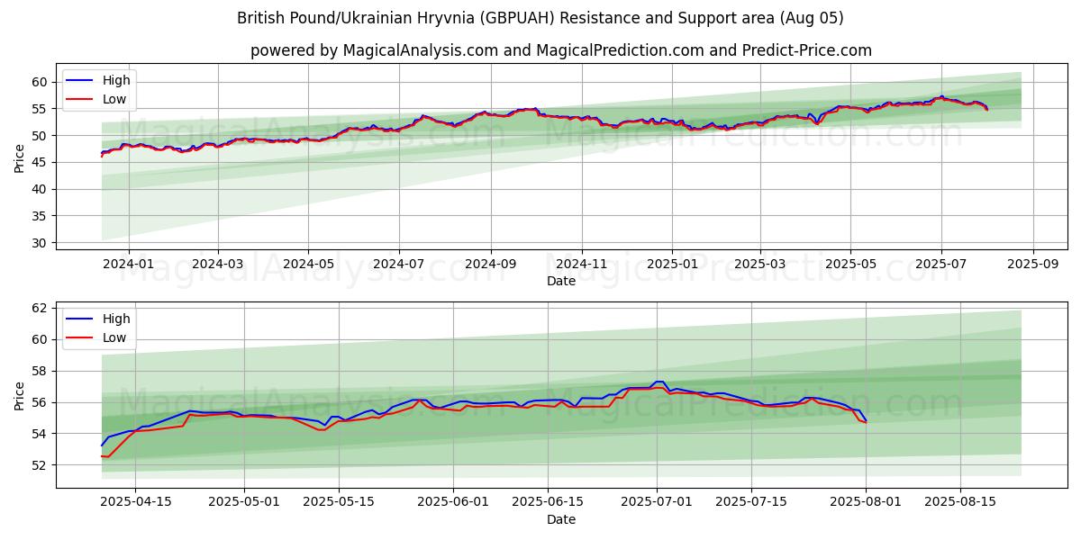  Britiske Pund/Ukrainske Hryvnia (GBPUAH) Support and Resistance area (04 Aug) 