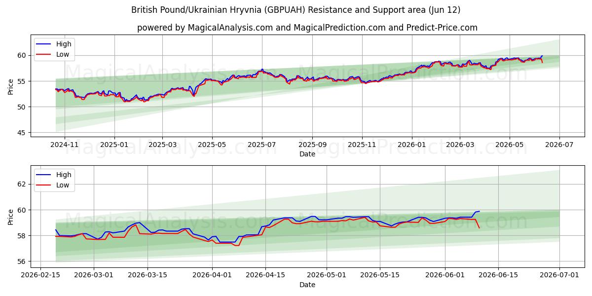  پوند انگلیس/هریونای اوکراین (GBPUAH) Support and Resistance area (11 Jun) 