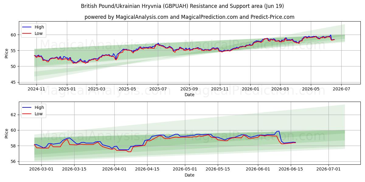  영국 파운드/우크라이나 흐리브냐 (GBPUAH) Support and Resistance area (18 Jun) 