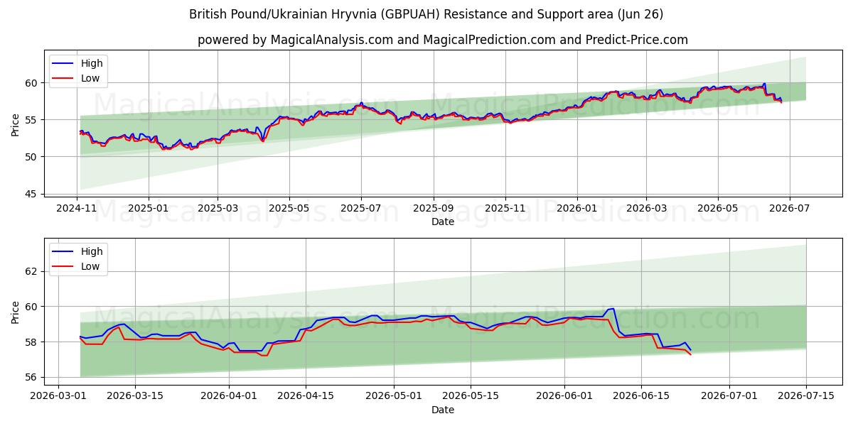  پوند انگلیس/هریونای اوکراین (GBPUAH) Support and Resistance area (25 Jun) 