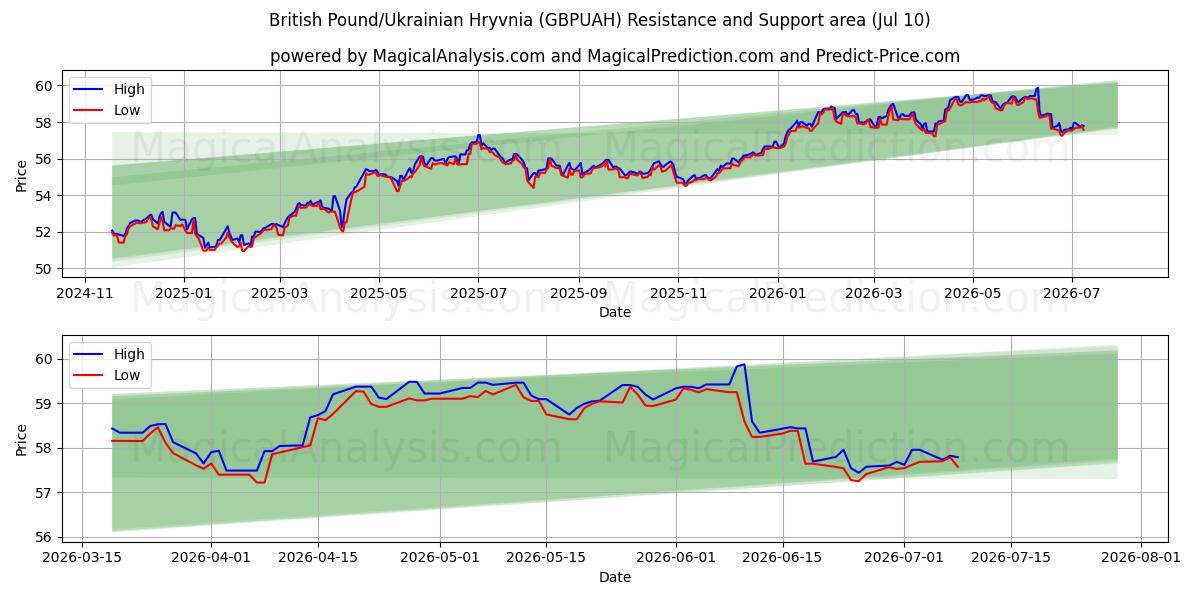  İngiliz Sterlini/Ukrayna Grivnası (GBPUAH) Support and Resistance area (09 Jul) 
