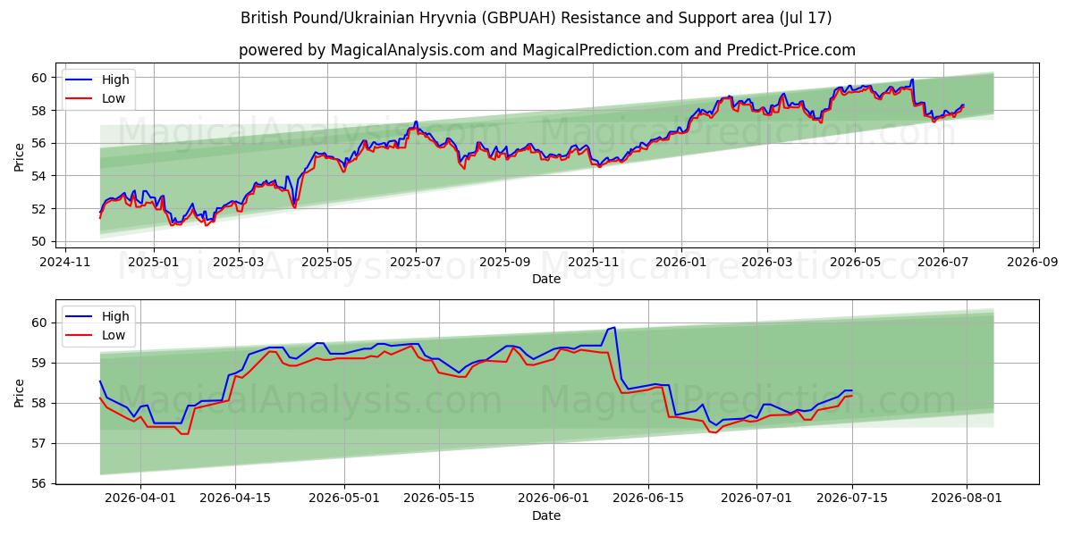  پوند انگلیس/هریونای اوکراین (GBPUAH) Support and Resistance area (16 Jul) 