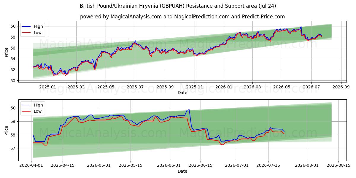 پوند انگلیس/هریونای اوکراین (GBPUAH) Support and Resistance area (23 Jul) 