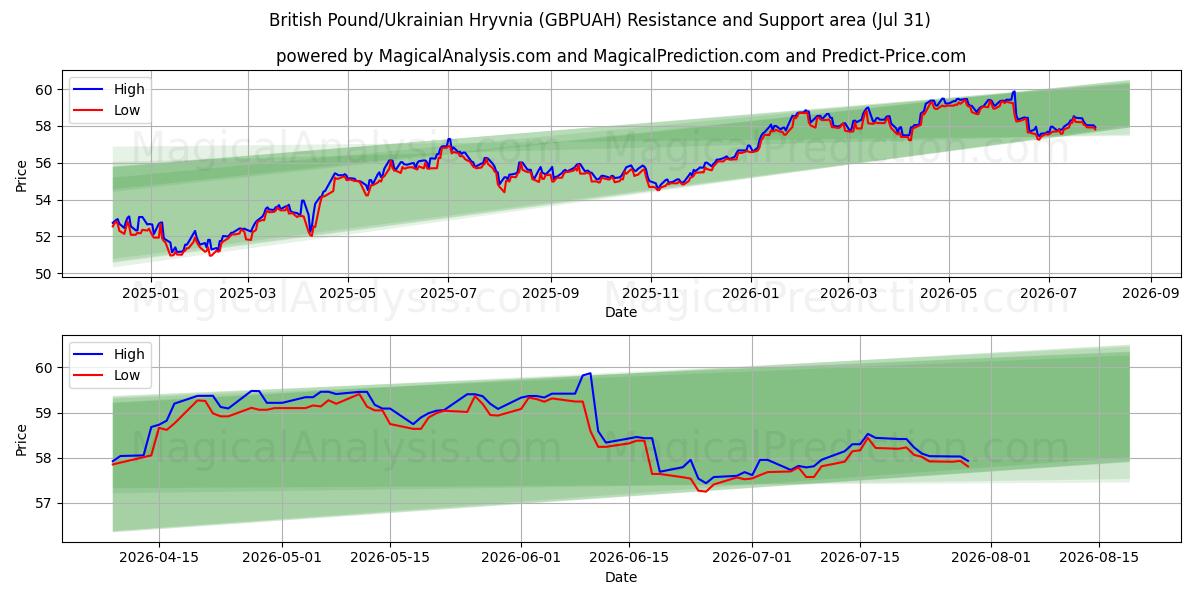  Libra Esterlina/Hryvnia Ucraniana (GBPUAH) Support and Resistance area (30 Jul) 