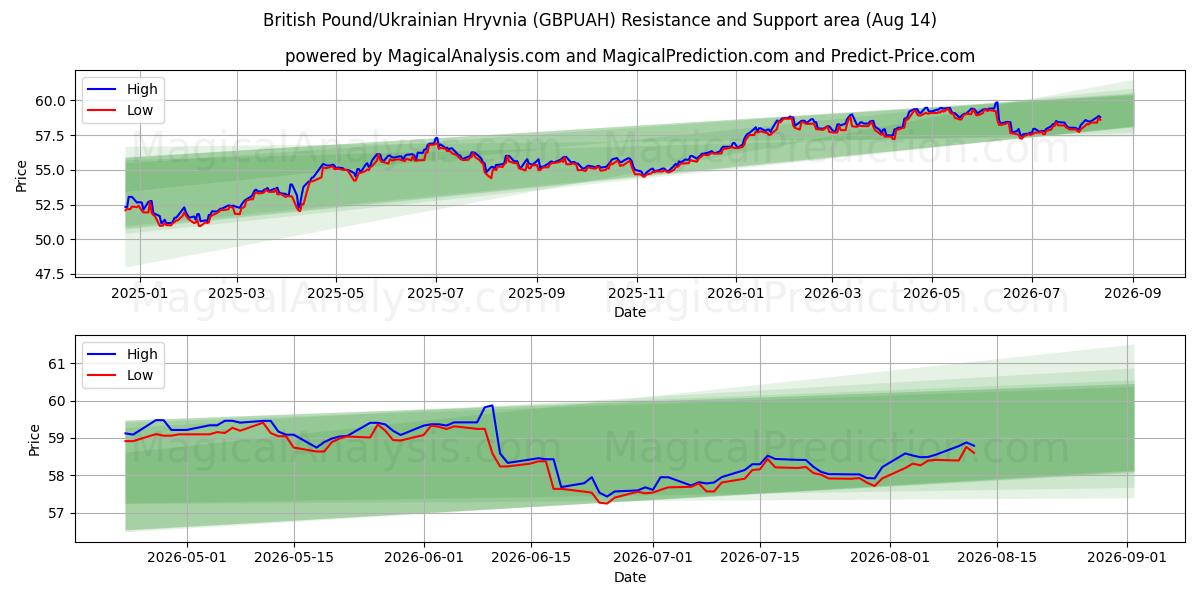  英国ポンド/ウクライナ・グリブナ (GBPUAH) Support and Resistance area (13 Aug) 
