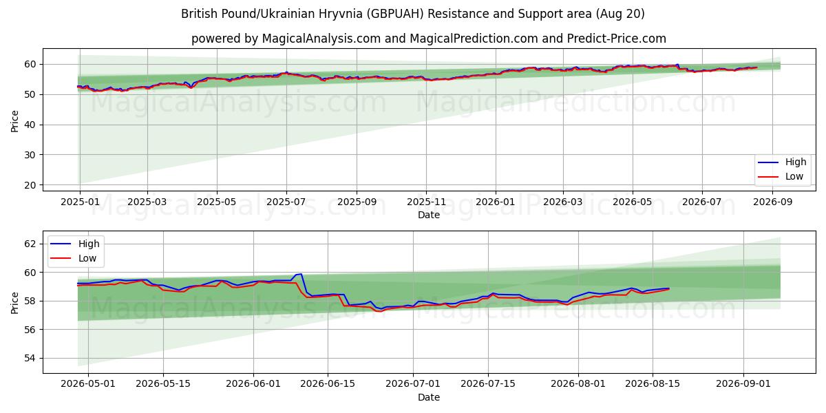  Brittiskt pund/ukrainsk hryvnia (GBPUAH) Support and Resistance area (19 Aug) 